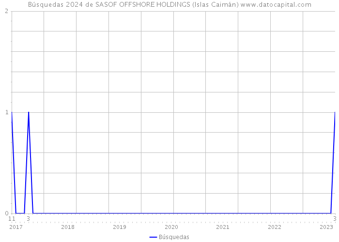 Búsquedas 2024 de SASOF OFFSHORE HOLDINGS (Islas Caimán) 
