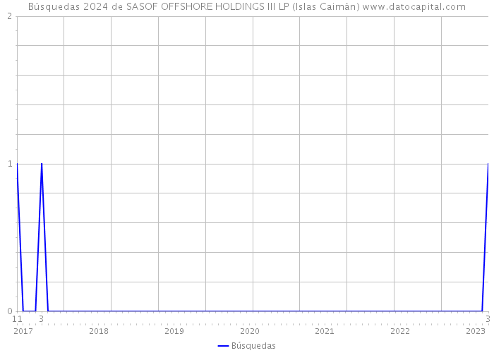 Búsquedas 2024 de SASOF OFFSHORE HOLDINGS III LP (Islas Caimán) 