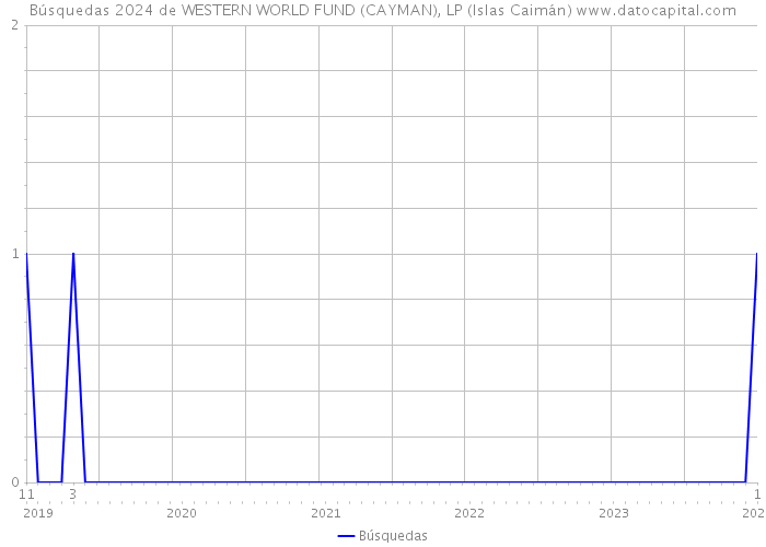 Búsquedas 2024 de WESTERN WORLD FUND (CAYMAN), LP (Islas Caimán) 