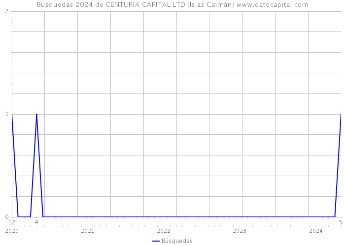 Búsquedas 2024 de CENTURIA CAPITAL LTD (Islas Caimán) 