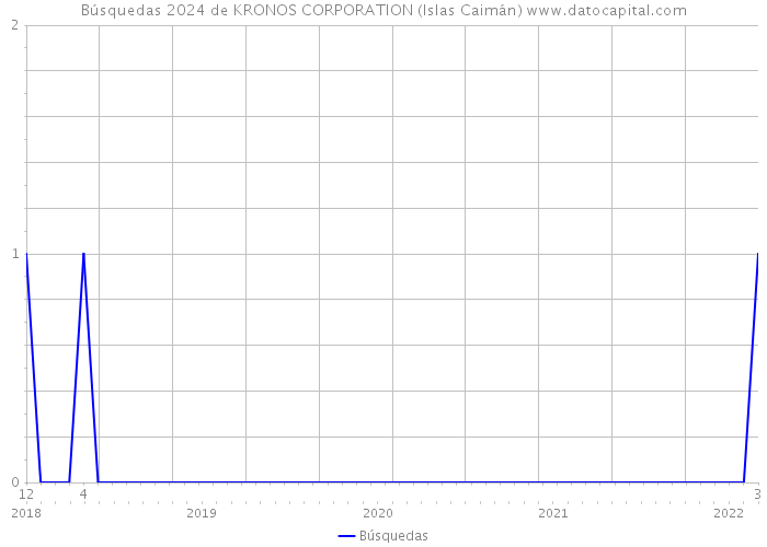 Búsquedas 2024 de KRONOS CORPORATION (Islas Caimán) 