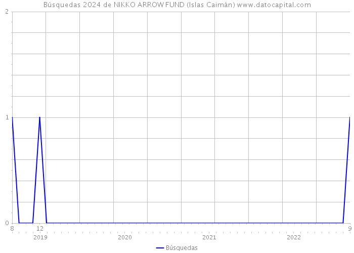 Búsquedas 2024 de NIKKO ARROW FUND (Islas Caimán) 