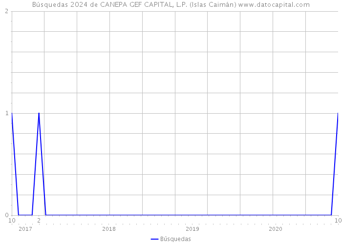 Búsquedas 2024 de CANEPA GEF CAPITAL, L.P. (Islas Caimán) 