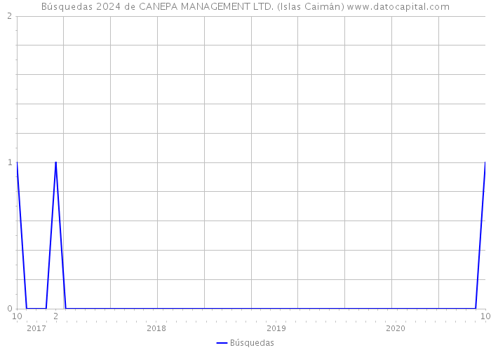 Búsquedas 2024 de CANEPA MANAGEMENT LTD. (Islas Caimán) 