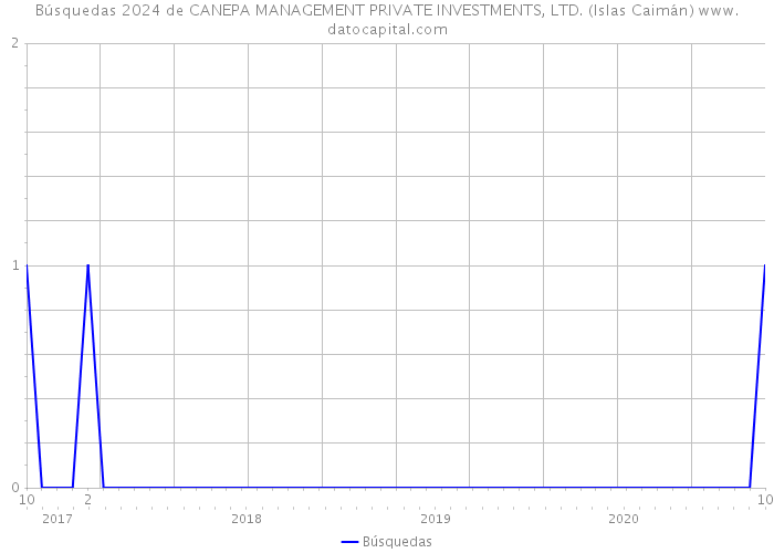 Búsquedas 2024 de CANEPA MANAGEMENT PRIVATE INVESTMENTS, LTD. (Islas Caimán) 