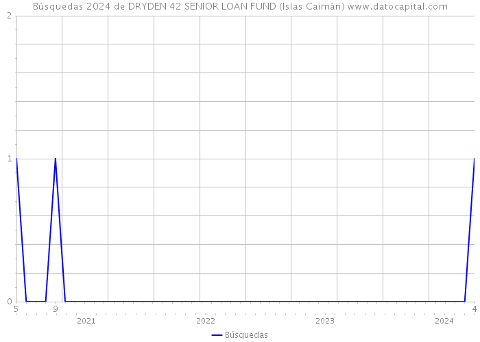 Búsquedas 2024 de DRYDEN 42 SENIOR LOAN FUND (Islas Caimán) 