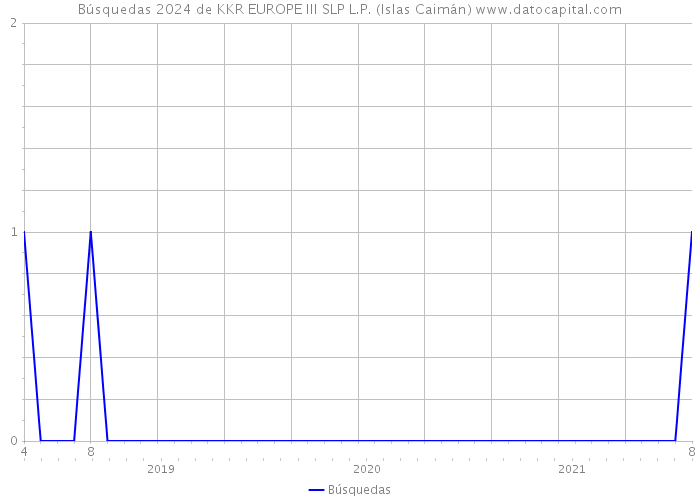 Búsquedas 2024 de KKR EUROPE III SLP L.P. (Islas Caimán) 