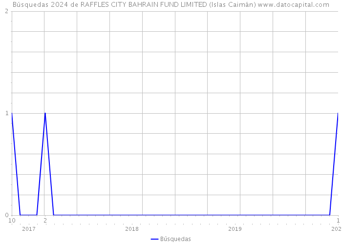 Búsquedas 2024 de RAFFLES CITY BAHRAIN FUND LIMITED (Islas Caimán) 