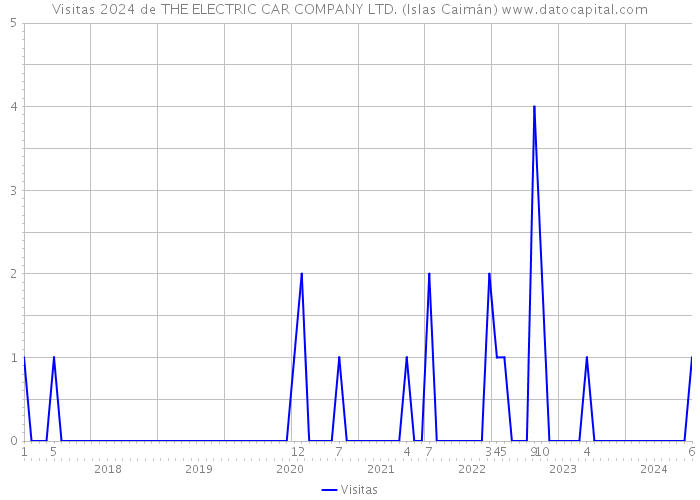 Visitas 2024 de THE ELECTRIC CAR COMPANY LTD. (Islas Caimán) 