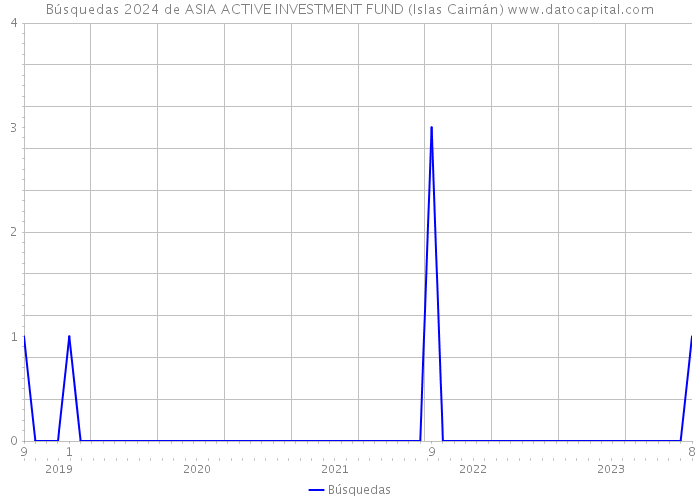 Búsquedas 2024 de ASIA ACTIVE INVESTMENT FUND (Islas Caimán) 