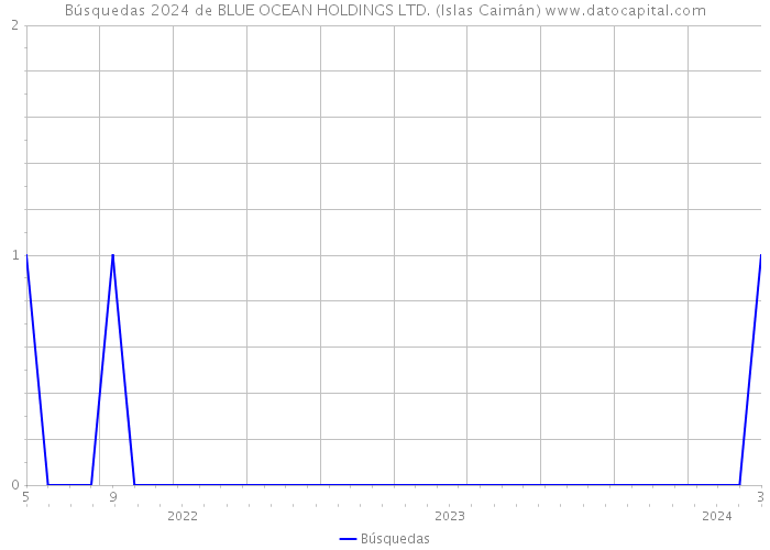 Búsquedas 2024 de BLUE OCEAN HOLDINGS LTD. (Islas Caimán) 
