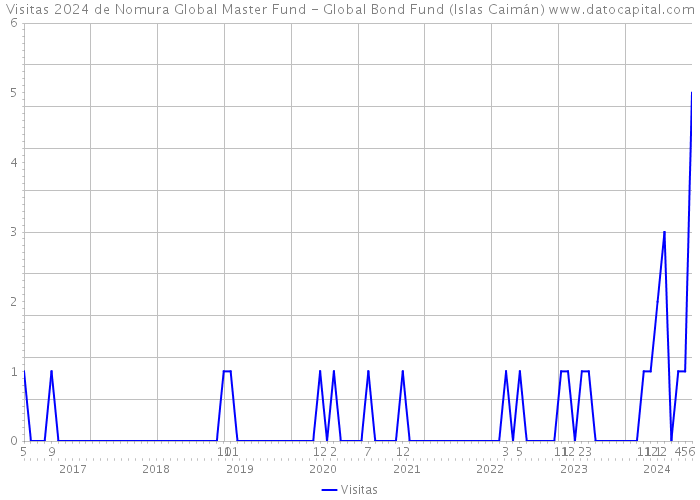Visitas 2024 de Nomura Global Master Fund - Global Bond Fund (Islas Caimán) 