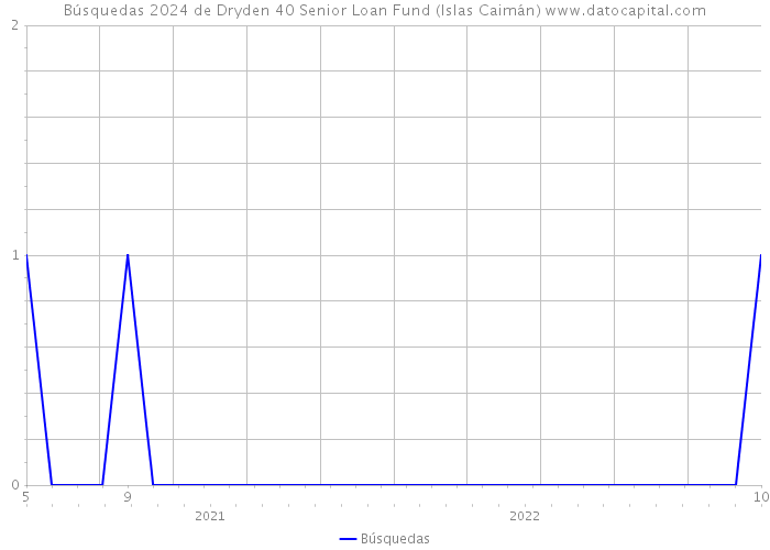 Búsquedas 2024 de Dryden 40 Senior Loan Fund (Islas Caimán) 