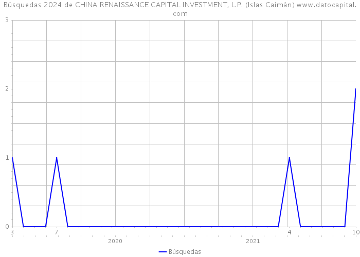 Búsquedas 2024 de CHINA RENAISSANCE CAPITAL INVESTMENT, L.P. (Islas Caimán) 