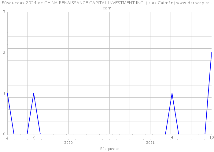 Búsquedas 2024 de CHINA RENAISSANCE CAPITAL INVESTMENT INC. (Islas Caimán) 