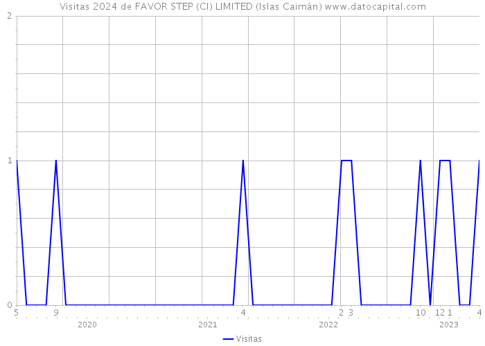 Visitas 2024 de FAVOR STEP (CI) LIMITED (Islas Caimán) 