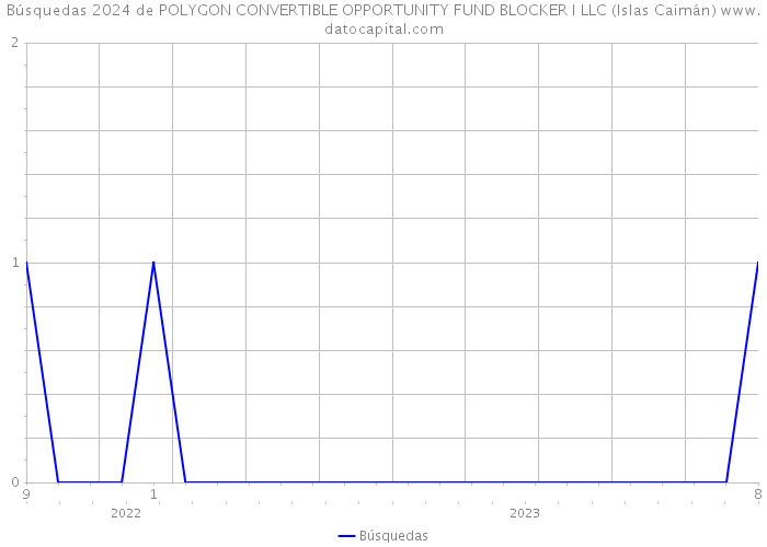 Búsquedas 2024 de POLYGON CONVERTIBLE OPPORTUNITY FUND BLOCKER I LLC (Islas Caimán) 