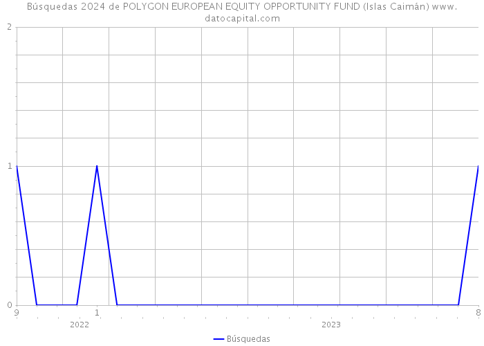Búsquedas 2024 de POLYGON EUROPEAN EQUITY OPPORTUNITY FUND (Islas Caimán) 