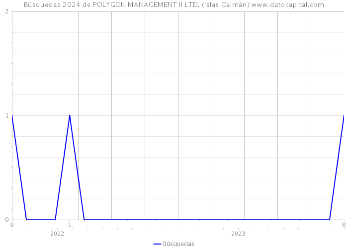 Búsquedas 2024 de POLYGON MANAGEMENT II LTD. (Islas Caimán) 