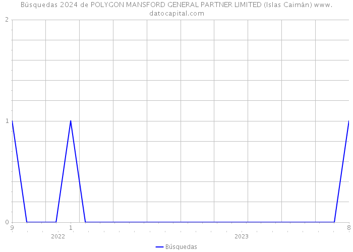 Búsquedas 2024 de POLYGON MANSFORD GENERAL PARTNER LIMITED (Islas Caimán) 
