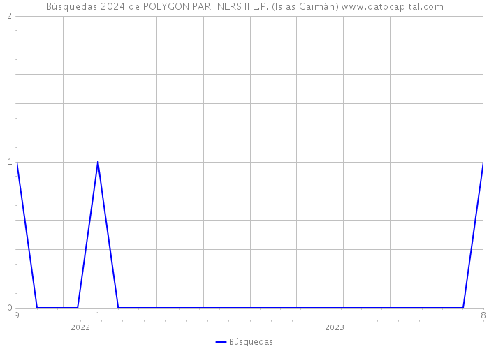 Búsquedas 2024 de POLYGON PARTNERS II L.P. (Islas Caimán) 