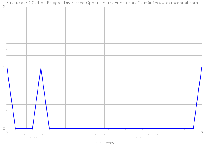 Búsquedas 2024 de Polygon Distressed Opportunities Fund (Islas Caimán) 