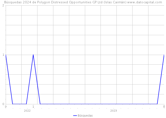 Búsquedas 2024 de Polygon Distressed Opportunities GP Ltd (Islas Caimán) 