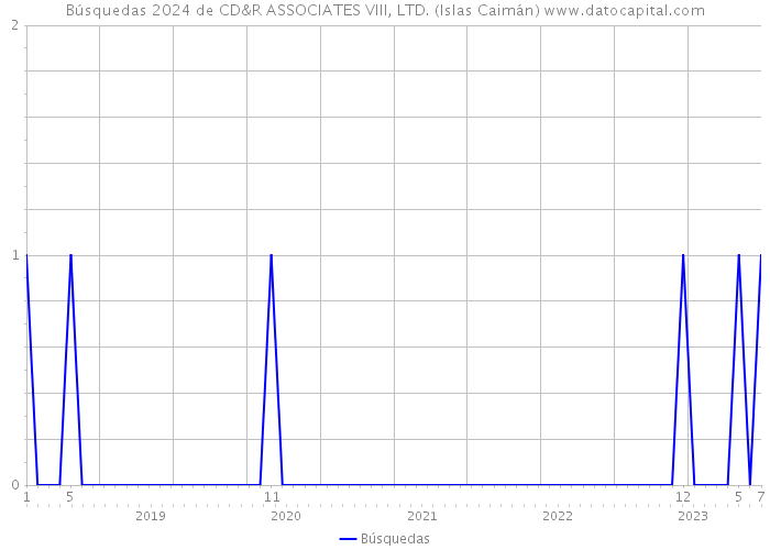 Búsquedas 2024 de CD&R ASSOCIATES VIII, LTD. (Islas Caimán) 