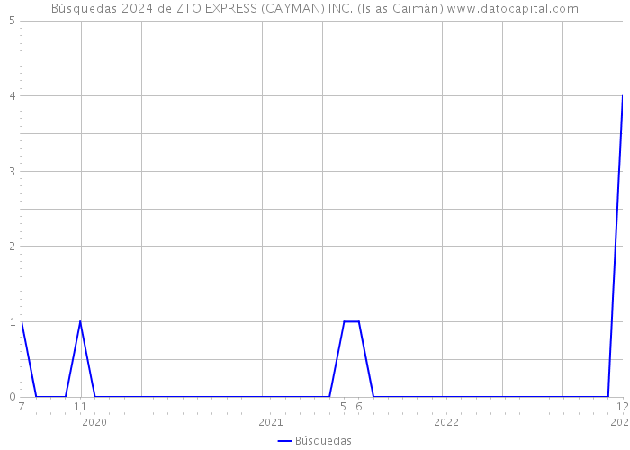Búsquedas 2024 de ZTO EXPRESS (CAYMAN) INC. (Islas Caimán) 