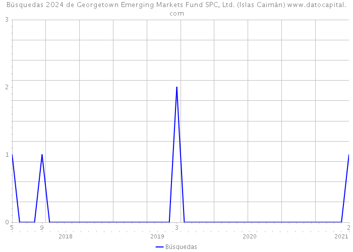 Búsquedas 2024 de Georgetown Emerging Markets Fund SPC, Ltd. (Islas Caimán) 