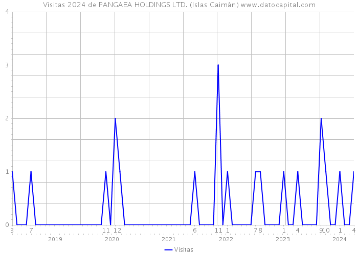 Visitas 2024 de PANGAEA HOLDINGS LTD. (Islas Caimán) 