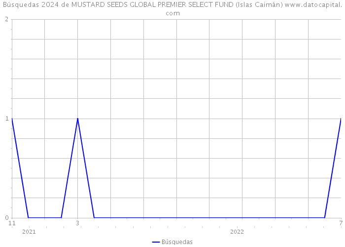Búsquedas 2024 de MUSTARD SEEDS GLOBAL PREMIER SELECT FUND (Islas Caimán) 