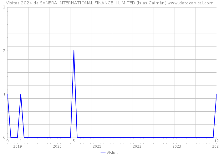 Visitas 2024 de SANBRA INTERNATIONAL FINANCE II LIMITED (Islas Caimán) 
