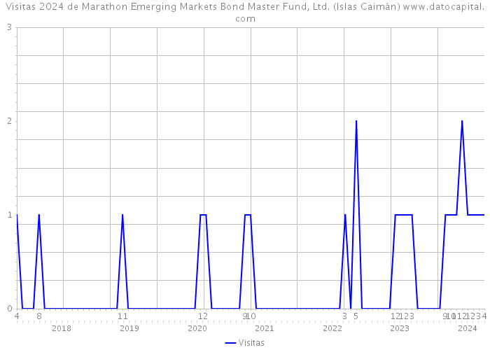 Visitas 2024 de Marathon Emerging Markets Bond Master Fund, Ltd. (Islas Caimán) 