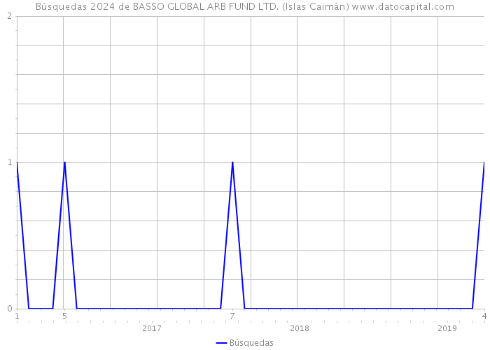 Búsquedas 2024 de BASSO GLOBAL ARB FUND LTD. (Islas Caimán) 
