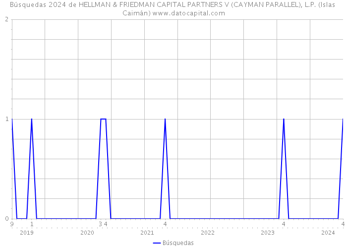Búsquedas 2024 de HELLMAN & FRIEDMAN CAPITAL PARTNERS V (CAYMAN PARALLEL), L.P. (Islas Caimán) 