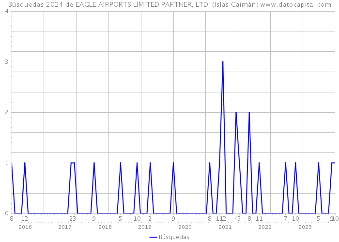 Búsquedas 2024 de EAGLE AIRPORTS LIMITED PARTNER, LTD. (Islas Caimán) 