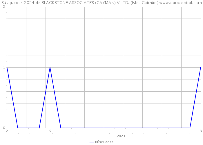 Búsquedas 2024 de BLACKSTONE ASSOCIATES (CAYMAN) V LTD. (Islas Caimán) 