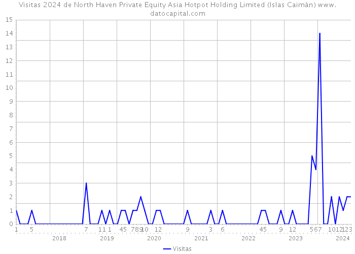 Visitas 2024 de North Haven Private Equity Asia Hotpot Holding Limited (Islas Caimán) 