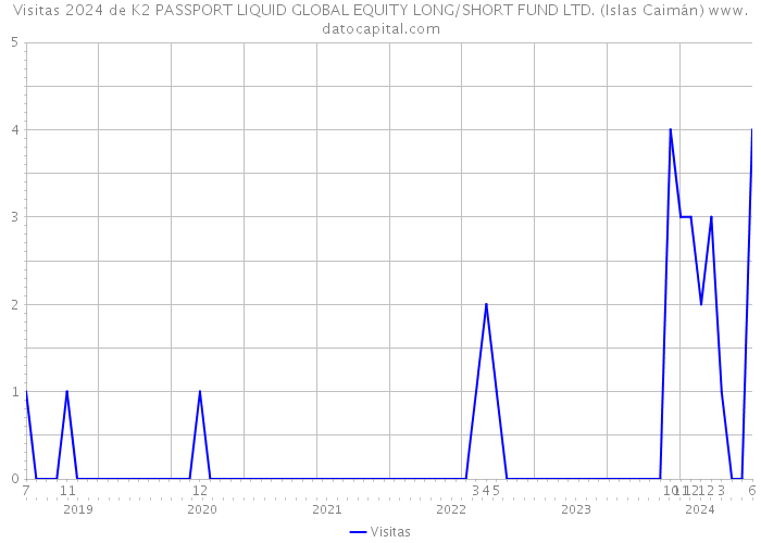Visitas 2024 de K2 PASSPORT LIQUID GLOBAL EQUITY LONG/SHORT FUND LTD. (Islas Caimán) 
