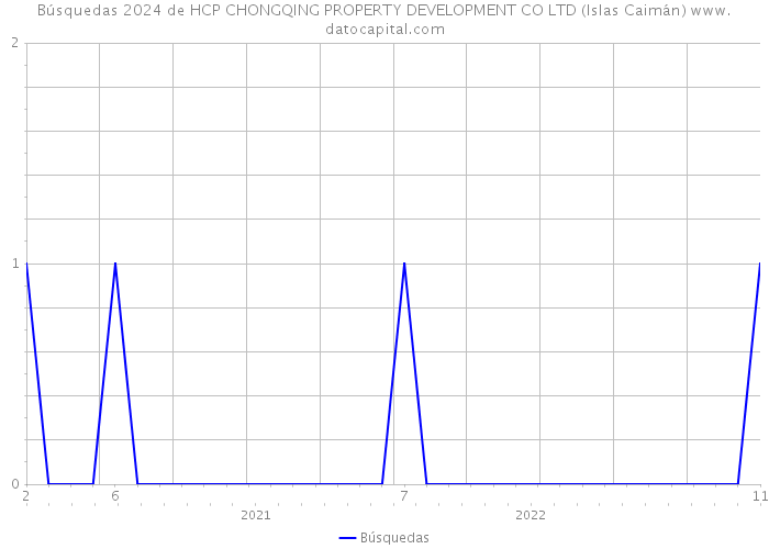 Búsquedas 2024 de HCP CHONGQING PROPERTY DEVELOPMENT CO LTD (Islas Caimán) 