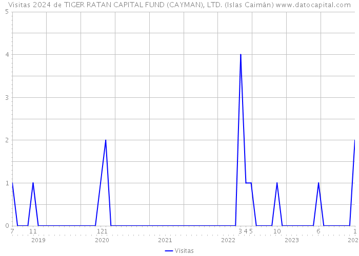 Visitas 2024 de TIGER RATAN CAPITAL FUND (CAYMAN), LTD. (Islas Caimán) 