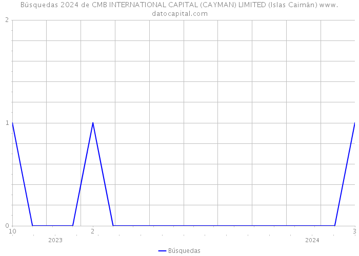 Búsquedas 2024 de CMB INTERNATIONAL CAPITAL (CAYMAN) LIMITED (Islas Caimán) 