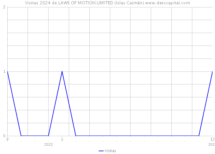 Visitas 2024 de LAWS OF MOTION LIMITED (Islas Caimán) 