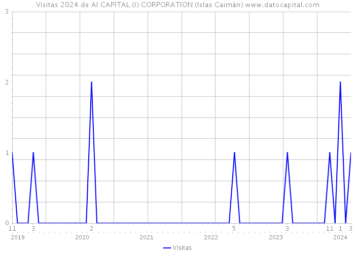 Visitas 2024 de AI CAPITAL (I) CORPORATION (Islas Caimán) 