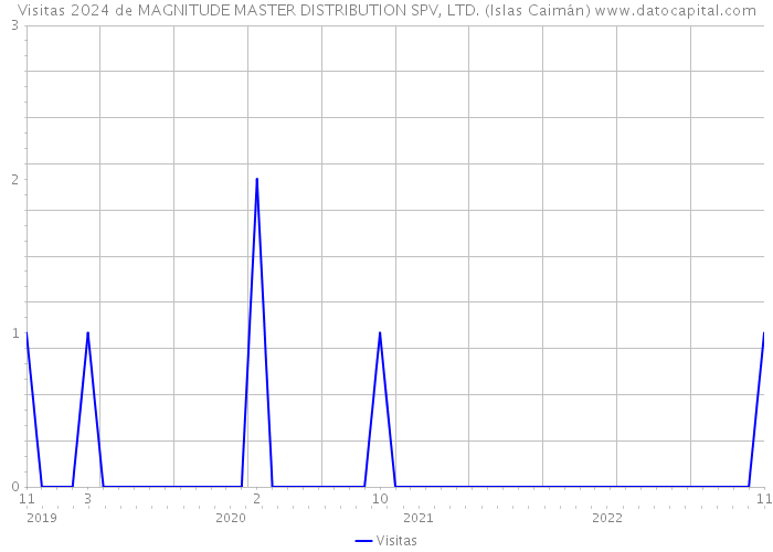Visitas 2024 de MAGNITUDE MASTER DISTRIBUTION SPV, LTD. (Islas Caimán) 