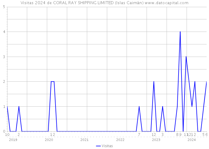 Visitas 2024 de CORAL RAY SHIPPING LIMITED (Islas Caimán) 