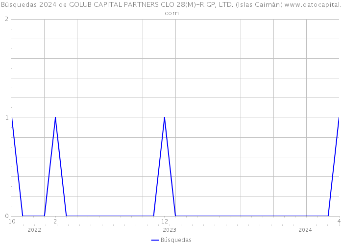 Búsquedas 2024 de GOLUB CAPITAL PARTNERS CLO 28(M)-R GP, LTD. (Islas Caimán) 