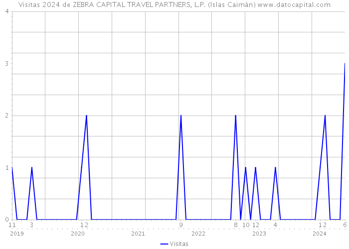 Visitas 2024 de ZEBRA CAPITAL TRAVEL PARTNERS, L.P. (Islas Caimán) 