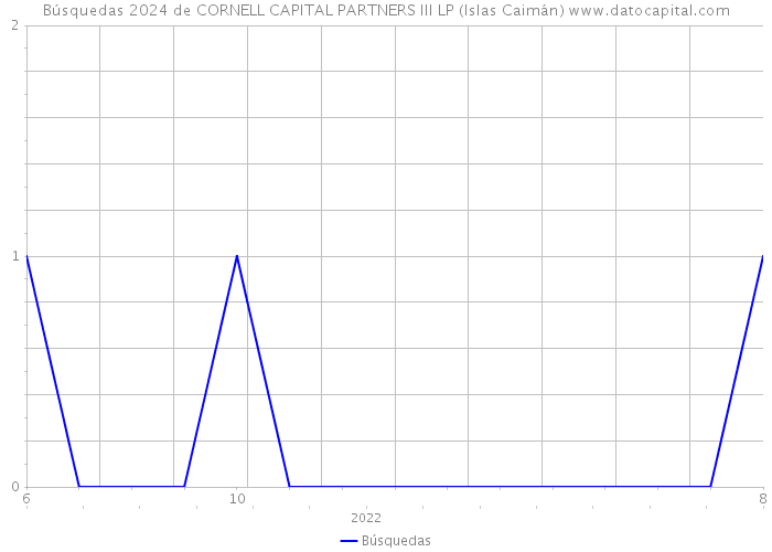 Búsquedas 2024 de CORNELL CAPITAL PARTNERS III LP (Islas Caimán) 
